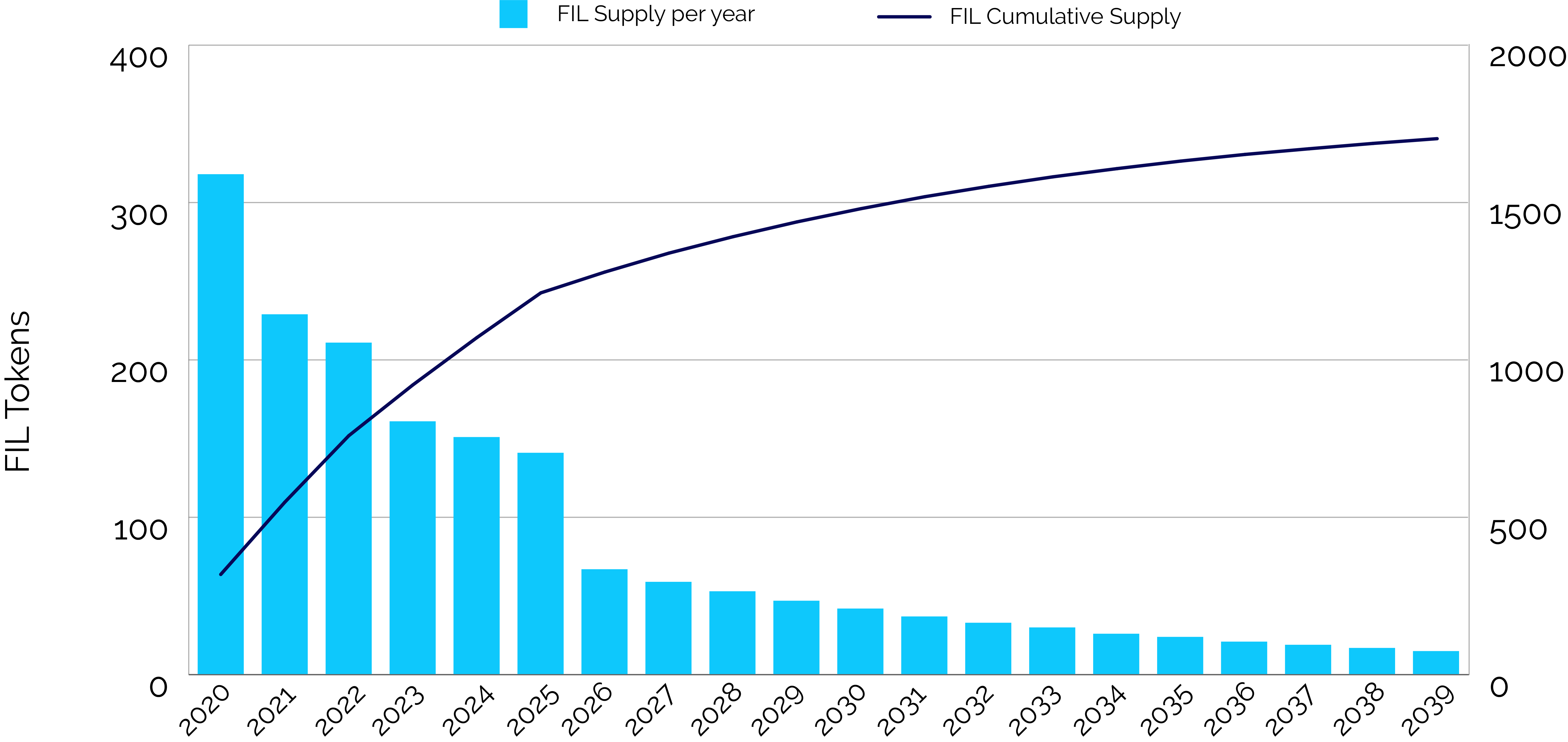 Filecoin Network Value drivers